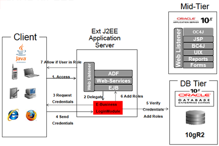 Architecture diagram showing authentication and authorization flow for new JAAS LoginModule for E-Business Suite