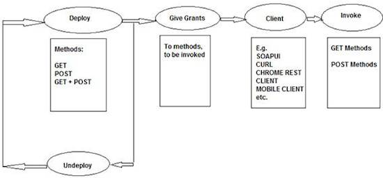 Java REST API lifecycle