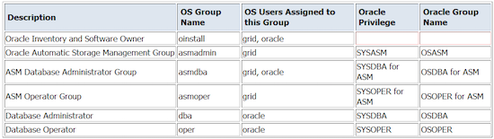 Job Role separation table for ASM in EBS environments