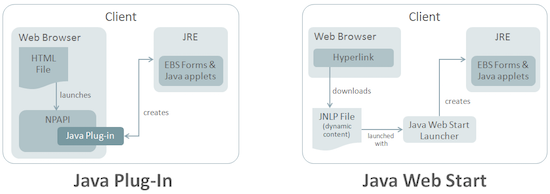E-Business Suite Java Web Start architecture diagram