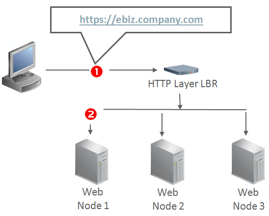 EBS LBR Architecture
