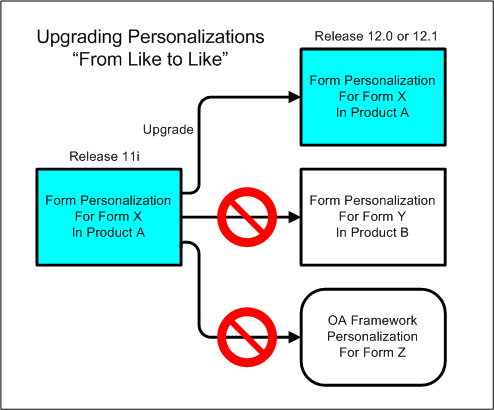 Diagram showing how personalizations can be transported for like-to-like functionality from EBS 11i to 12 Like-to-Like.gif