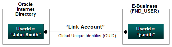Link Apps Account to OID 2: 