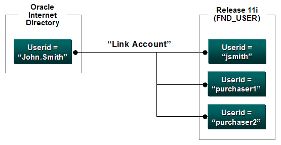 Link Multiple Apps Accounts: 