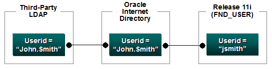 Link Third-Party LDAPs With Apps: 