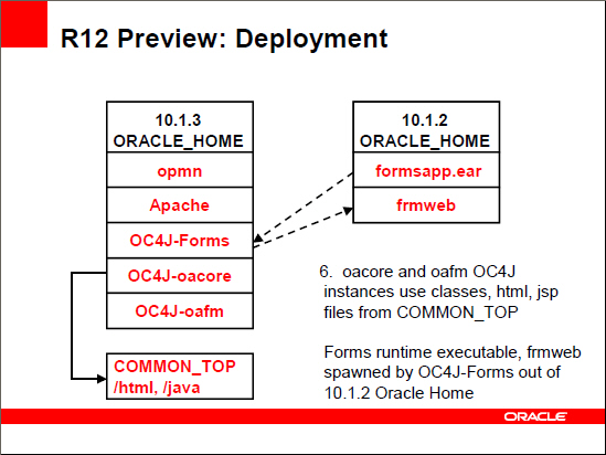Release 12 ORACLE_HOMEs: