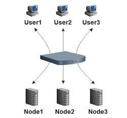 Load-balancer diagram showing multiple users being rerouted to multiple application server nodes