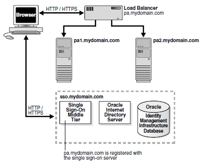 Load-balancer with OracleAS 10g Identity Management: