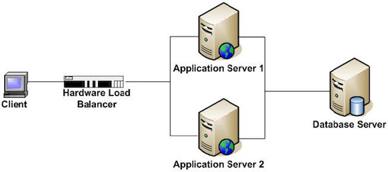 Load-balanced multi-node EBS environment  