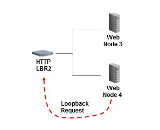 Revised Loopback Example: