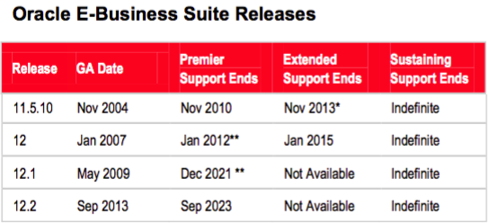 Oracle Lifetime Support table for EBS
