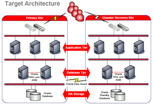 Physical architecture diagram showing target architecture for an E-Business Suite Release 12 disaster recovery deployment