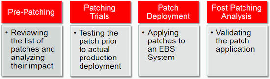 Phases of EBS patching