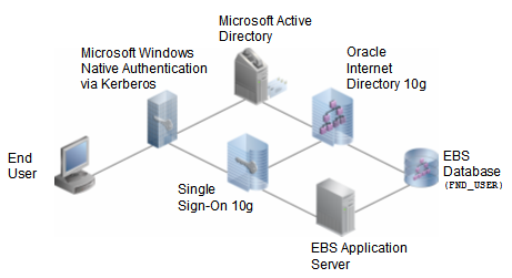 Architecture diagram showing the integration of MS Active Directory with Oracle Internet Directory MS Kerberos with Oracle Single Sign-On and the E-Business Suite