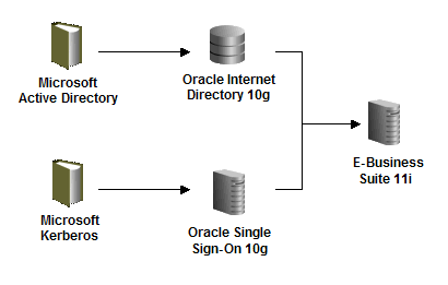 MS AD + Kerberos Integration: