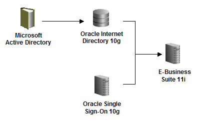 MS AD Only - No Kerberos:
