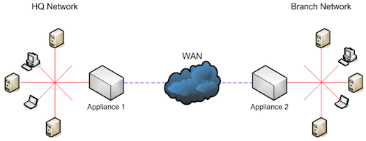 Architecture diagram showing network appliances linking geographically dispersed locations to the E-Business Suite