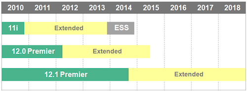 Timeline showing updated EBS Support dates