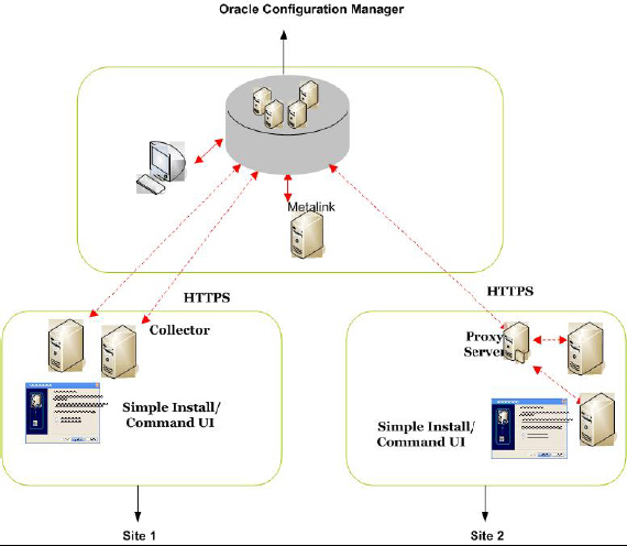 Oracle Configuration Mgr + Metalink Diagram: