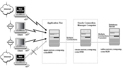 Oracle Connection Manager OCM example architecture acting as a firewall