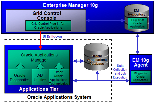 Oracle Enterprise Manager Apps Plug-in Architecture:
