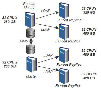 OID Benchmarking Architecture: