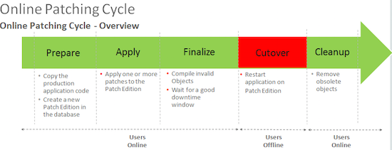 EBS 12.2 online patching cycle