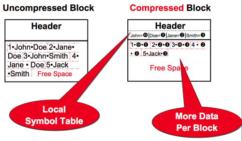 Diagram showing how Oracle Advanced Compression reduces block usage through a local symbol table