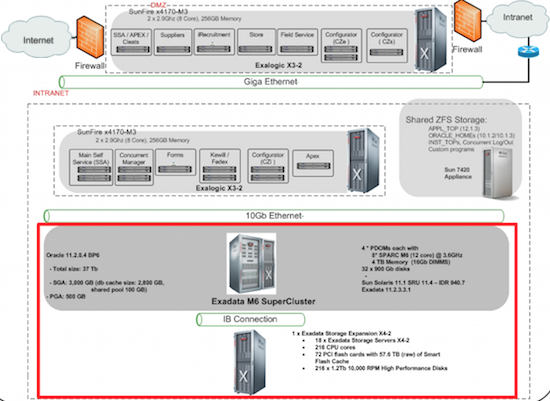 Architecture diagram of Oracle's internal EBS 12.1.3 Global Single Instance