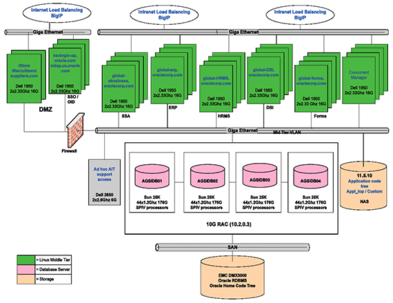 :Architecture%20Diagram%20showing%20Oracle's%EBS%20Instance