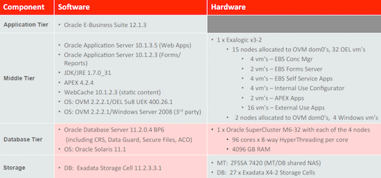 Hardware and software used in Oracle's E-Business Suite instance 2014