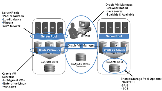 Architecture diagram showing Oracle VM Manager + Oracle VM servers + server pool + storage devices