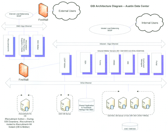 Oracle Apps GSI Architecture: