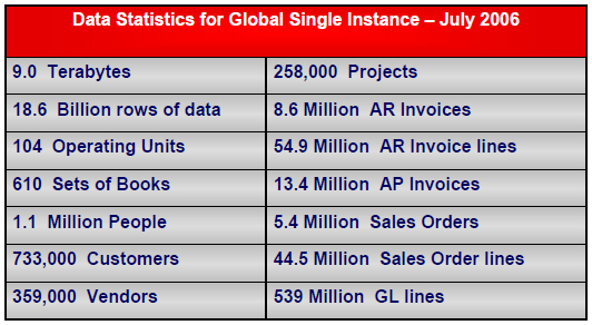 Oracle Global Single Instance Statistics: