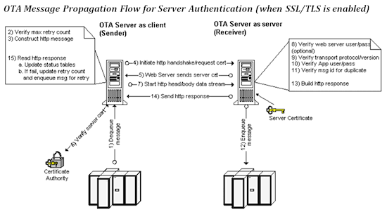 Diagram showing message flow protocols