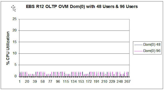 Line graph showing Oracle VM overhead for E-Business Suite instances OVMOverhead.jpg