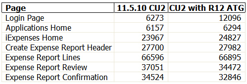 Comparison of page load sizes - Part 1: Comparison of page load sizes between Release 11i 11.5.10.CU2 vs. 11.5.10.CU2 with the Release 12 ATG Rollup applied 