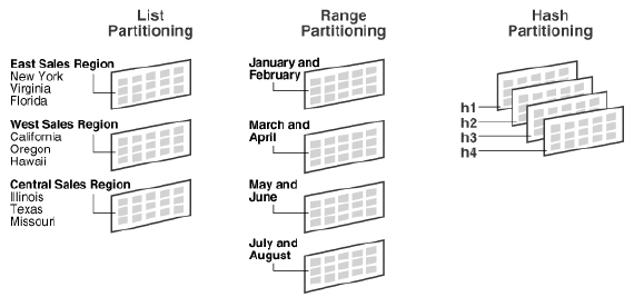 Database Partitioning Methods: 