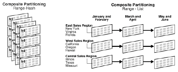 Database Partitioning Methods 2: 