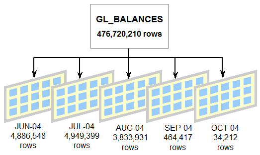 Partitioning Example GL Balances Table: