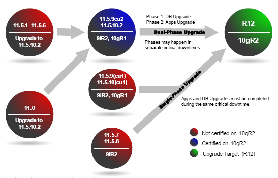 Supported R12 Upgrade Paths: Supported upgrade paths from E-Business Suite (Applications) 11.0, 11.5.1 to 11.5.10 to Release 12