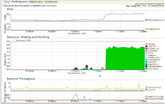 Apps DB Console Screenshot: Screenshot of E-Business Suite Database Console showing Host queues,Waiting and Working Sessions, Instance Throughput, and other performance metrics