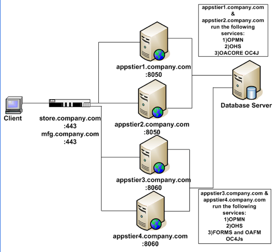 multipleweb: Architecture diagram showing a multinode Apps environment