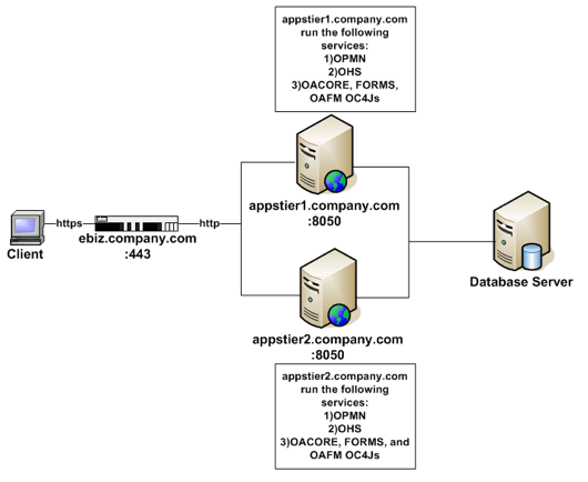 SingleWebEntry: Architecture diagram showing an E-Business Suite environment with two application tier servers and a single webentry point