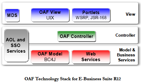 R12 OAF Techstack: Block diagram showing the OA Framework Technology Stack for E-Business Suite Release 12