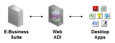 Web ADI integration architecture diagram