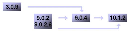 Portal Upgrade Paths: