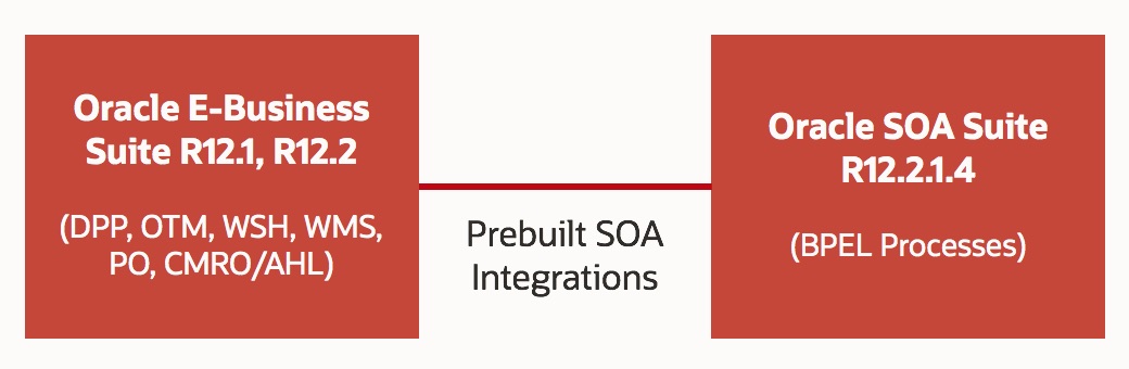 Prebuilt SOA Integrations