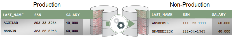 E-Business Suite Data Masking Architecture