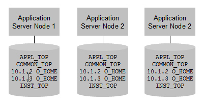 Release 12 application tier structure 2: